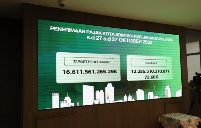 Suku Badan Pendapatan Daerah Kota Administrasi Jakarta Selatan (Jaksel) mencatat realisasi penerimaan pajak hingga Oktober 2026 mencapai Rp12,23 Triliun atau 73,66 persen dari target APBD 2026 senilai Rp16,6 triliun.